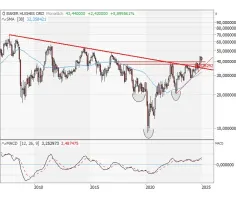 BAKER HUGHES - Drei charttechnische Ausrufezeichen
