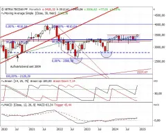 TecDAX® - Aufgestautes Bewegungspotenzial