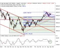 S&P 500® - Pullback plus doppelte Flagge