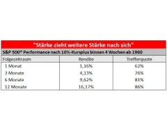 S&P 500® - Kursplus größer 10 % als weiterer Kurstreiber?