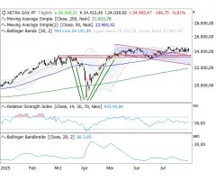 DAX® - Momentumverlust: Ohne klare Richtung