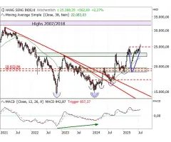 Hang Seng - Langfristige Zeitwende!