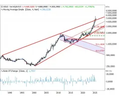 Gold - Trendlinie untermauert Unterstützung bei 4.400 USD