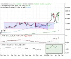 Bilfinger - Hohes Momentum plus V-Muster