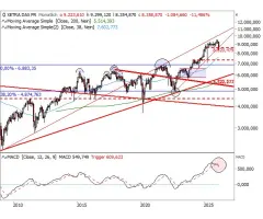 DAX®-Kursindex - Kreuzunterstützung gebrochen