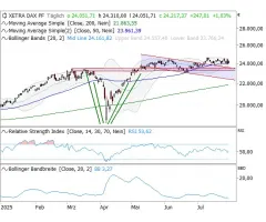 DAX® - Schiebezone mit Signalcharakter