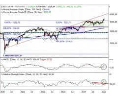 EURO STOXX 50® - Verschiedene Zeitebenen …