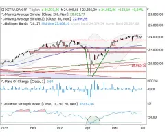 DAX® - Bollinger Bänder deuten Vola-Impuls an
