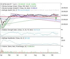 DAX® - Kommt nicht vom Fleck
