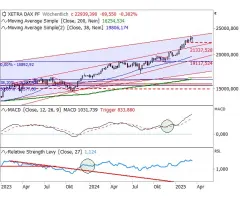 DAX® - Wochentiefs auf ähnlichem Niveau