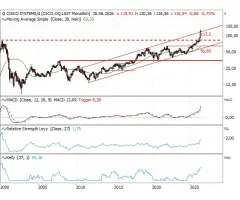 Cisco Systems - Die Luft wird dünner