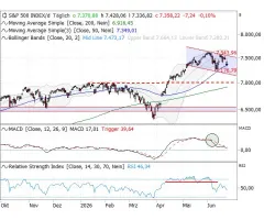 S&P 500® - Die kurzfristigen Schlüsselmarken