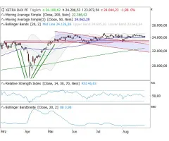 DAX®- Auf der Suche nach dem nächsten Bewegungsimpuls