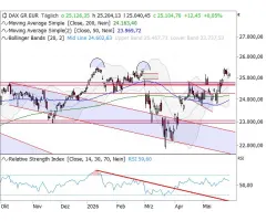 DAX® - Gap erfolgreich verteidigt