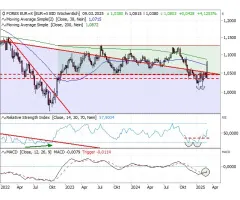 EUR/USD - Ausbruch mit Nachdruck