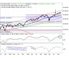 Dow Jones Industrial Average® - Erneutes Allzeithoch!