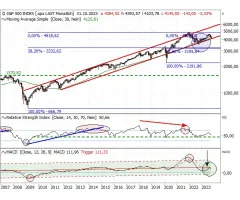S&P 500®- Kritische Unterstützung: Hier muss es halten!