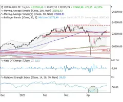 DAX® - Weiter Richtung Norden