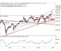 DAX®-Kursindex - Intakter Haussetrend und ein Risikolevel