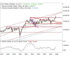 Dow Jones Transportation - Das ist ein echtes Ausrufezeichen