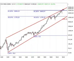 Dow Jones Industrial Average® - ein Katastrophenstopp