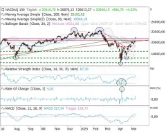 Nasdaq-100 Index® - Der altbekannte Taktgeber!