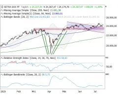 DAX® - Chance genutzt: Gap Closing als nächstes Ziel