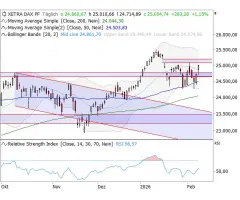 DAX® - Ausbruchsversuch nach Norden