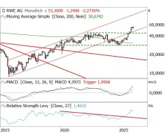 RWE - Topperformer und Topmodell