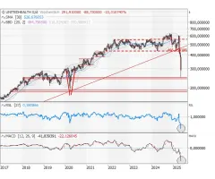 UnitedHealth Group - „Fallendes Messer“ - extreme Indikatorenlage