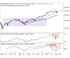 DAX® - Langfristige Bremsspuren