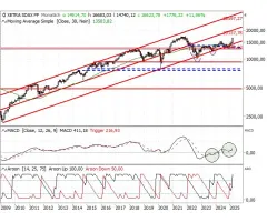 SDAX® - Vielversprechend – Kurs Allzeithoch!