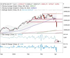 DAX® - Ein fallendes Messer