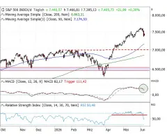 S&P 500® - Latente Korrekturgefahren