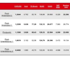 DAX® - Jahres-Pivotpunkte: Fixsterne im TA-Universum