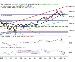 Dow Jones Industrial Average® - Doppeltop negiert?