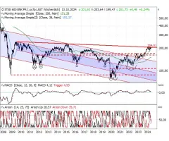 STOXX® Europe 600 Banks - Trendlinie mit Signalcharakter
