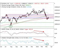 Nasdaq-100 Index® - „false breaks are followed …