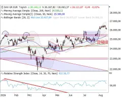 DAX® - Sentiment: Euphorie weiter Fehlanzeige