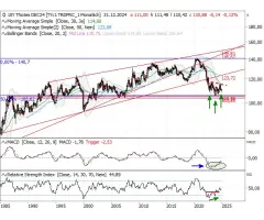 10 Year T-Note Future (Kontrakt Dec 24) - „make or break“: Richtungsentscheidung in 2025?