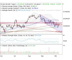 DAX® - 200-Tage-Linie als Taktgeber