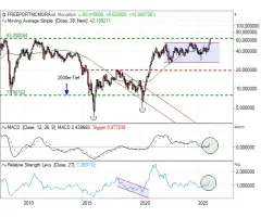 Freeport - Ein charttechnisches Rad greift in das andere