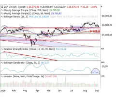 DAX® - Schwächeanfall: Vola-Impuls nach unten?