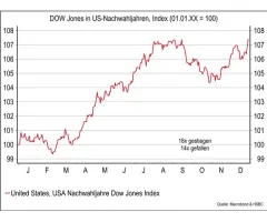Dow Jones Industrial Average® - US-Nachwahljahr: Vom Kater zum Rückenwind