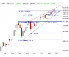 DAX® - 2024: Das Jahr der Allzeithochs!