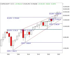 DAX®- Diese Trendlinie sollten Sie kennen!