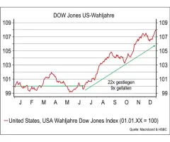 Dow Jones Industrial Average® - Saisonale Schnittmenge