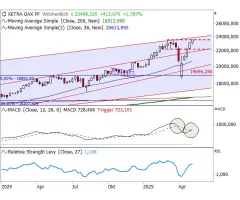 DAX® - Allzeithoch – erstmals über 23.500 Punkten