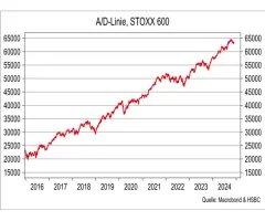 Advance-/Decline-Linie Stoxx® Europe 600 - Marktbreite: Europa ebenfalls überzeugend