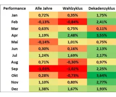 Dow Jones Industrial Average® - Saisonalität: Rückenwind im Juli!?!